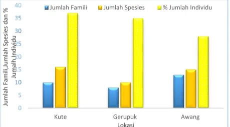 Gambar 3. Perbandingan komposisi jumlah family, spesies dan % jumlah individu ikan di lokasi studi