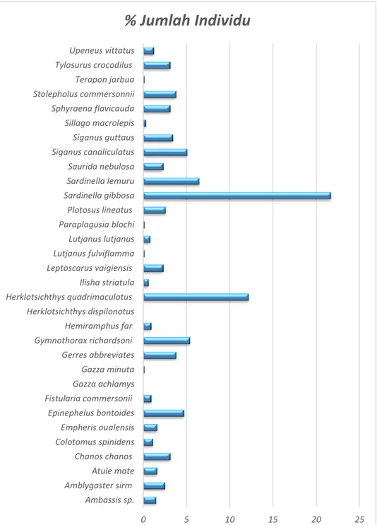 Gambar 4. Komposisi spesies berdasarkan % jumlah individu di lokasi penelitian 