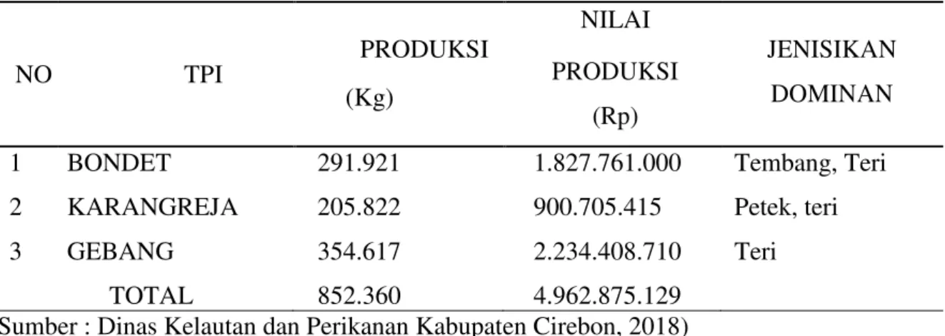 Tabel 2. Jumlah nelayan di kecamatan Gebang dan Kabupaten Cirebon  Uraian 
