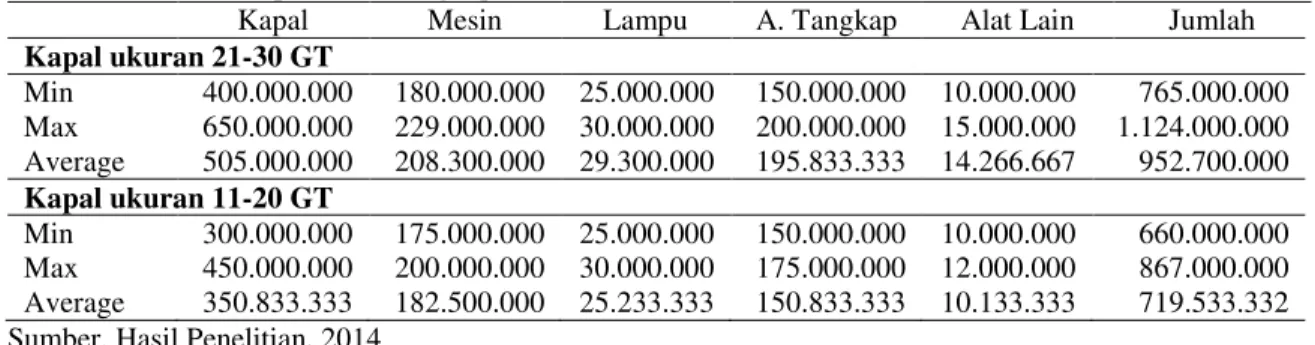 Tabel 2. Modal usaha perikanan tangkap mini purse seine  