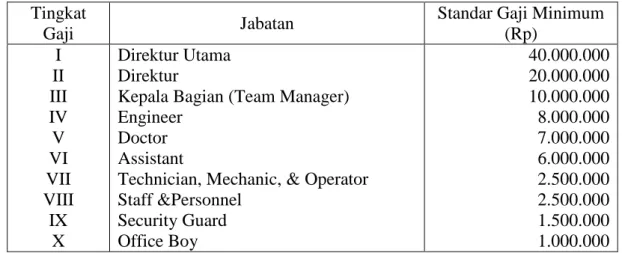 Tabel 3. Penggolongan Gaji Karyawan Berdasarkan Jabatannya 
