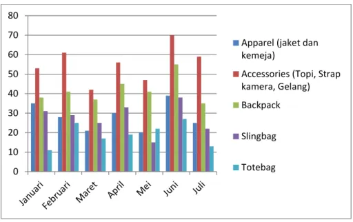 Gambar I.2 merupakan data produk terjual pada perusahaan Gravity Element pada  bulan  Januari  sampai  bulan  Juli  2015