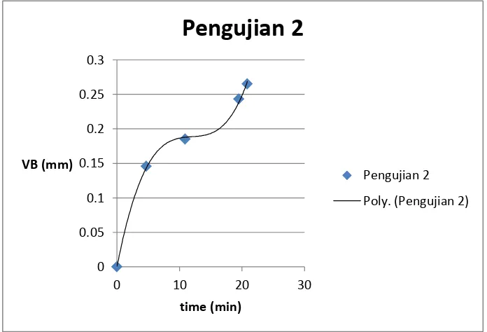 Gambar 4.3 Plot pertumbuhan aus sisi pada pengujian 2. 