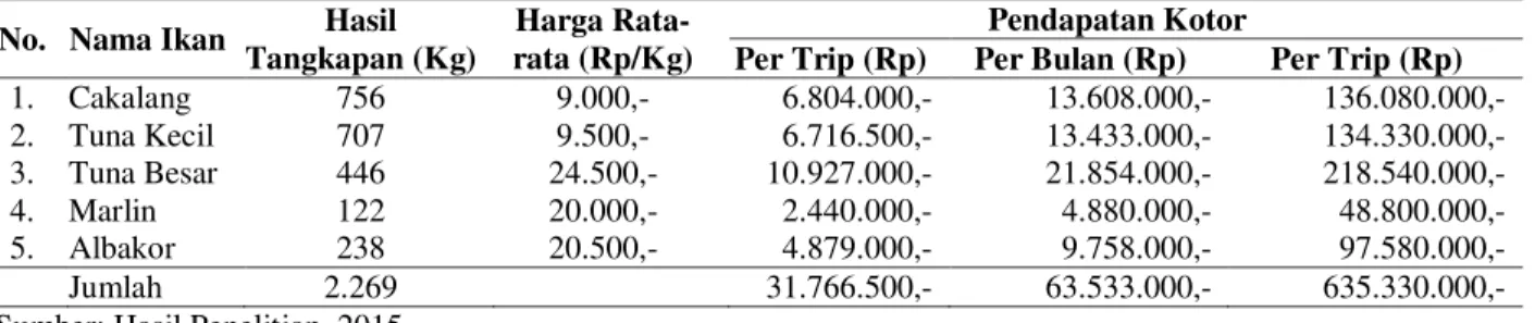 Tabel 10.  Proporsi Rata-Rata Hasil Tangkapan Per Trip, Harga Rata-Rata Ikan Hasil Tangkapan dan Pendapatan  Kotor Per Trip, Per Bulan dan Per Tahun pancing Tonda (Troll Line) 