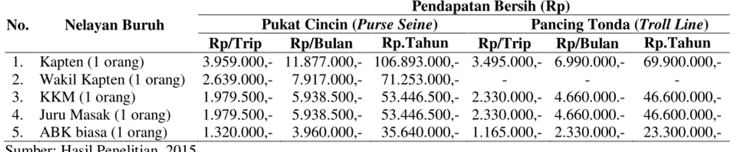 Tabel  11.    Pendapatan  Bersih  Nelayan  Buruh  Usaha  Penangkapan  Pukat  Cincin  (Purse  Seine)  dan  Pancing  Tonda (Troll Line) Per Trip, Per Bulan dan Per Tahun