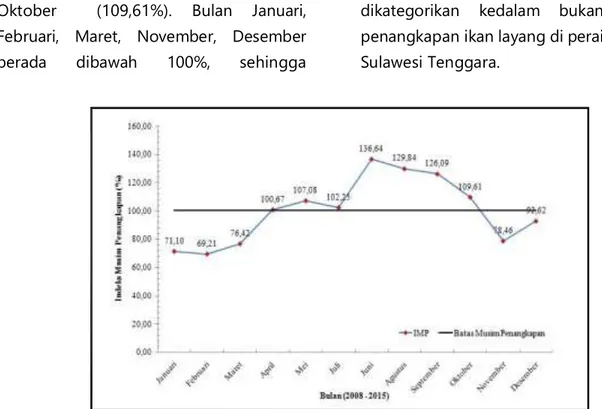 Gambar  2.  Indeks  musim  penangkapan  (IMP)  ikan  layang  (Decapterus   sp)  di  perairan  timur Sulawesi Tenggara