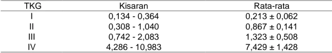 Tabel  1  memperlihatkan  bahwa  Indek  Kematangan  Gonad  (IKG)  udang  M.  idae  meningkat  seiring  dengan  peningkatan  Tingkat  Kematangan  Gonad  (TKG)