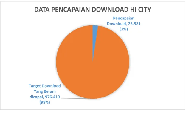 Gambar 1.6 Data Download Hi City Januari 2014- Oktober 2015  Sumber : Database Digital Hospitality 