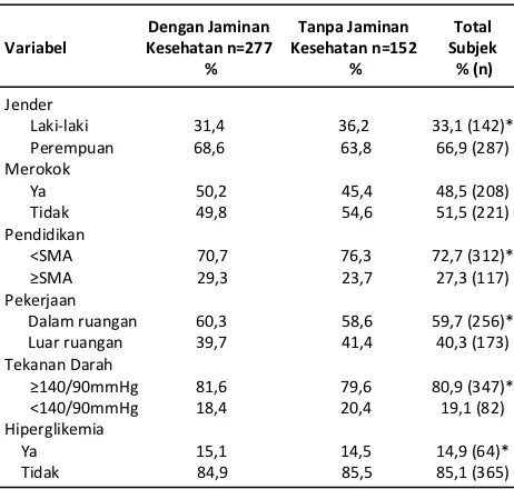 Tabel 1. Proporsi subjek dalam persentase berdasarkan adanya jaminan kesehatan