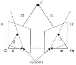 Gambar 4.  Ilustrasi Epipolar geometri  (Hartley, 2000) 