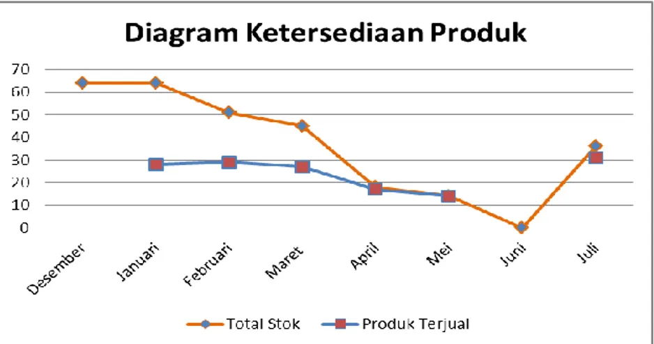 Gambar I. 1 Diagram Perbandingan Ketersediaan dan Penjualan Produk Kemeja  Kotak-Kotak Periode Desember 2013 sampai Juli 2014 