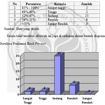 Tabel 4.1 Distribusi Frekuensi Hasil Pre test Minat Siswa Mengikuti Kegiatan Kepramukaan 