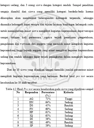 Table 4.2 Hasil Pre test secara keseluruhan pada siswa yang dijadikan sampel 