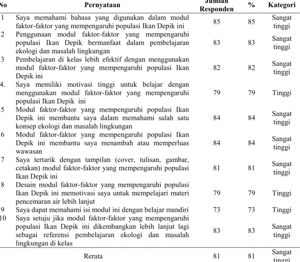 Tabel  4.5  Respon  Mahasiswa  terhadap  Modul  Pembelajaran  Faktor-Faktor  yang  Mempengaruhi Populasi Ikan Depik 