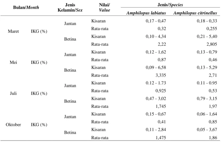 Tabel 1. Kisaran IKG ikan red devil pada bulan Maret, Mei, Juli dan Oktober 2011