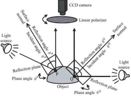 Gambar 3. Kamera PLZT dikombinasikan dengan polarizer (DAISUKE MIYAZAKI, et al. 2005)