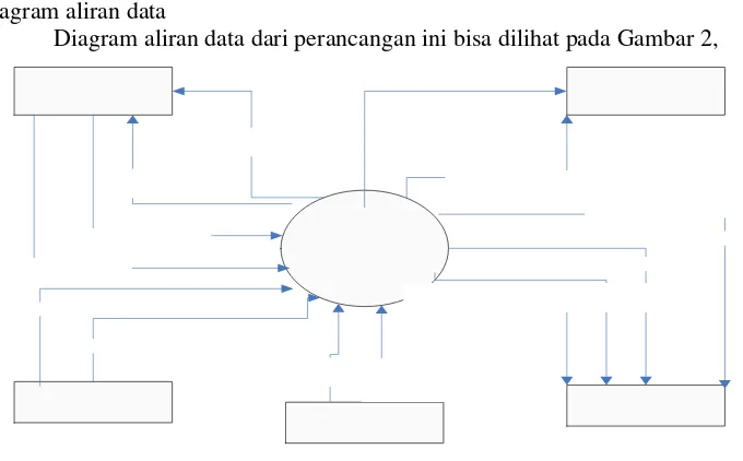 Gambar 2. Diagram aliran data 