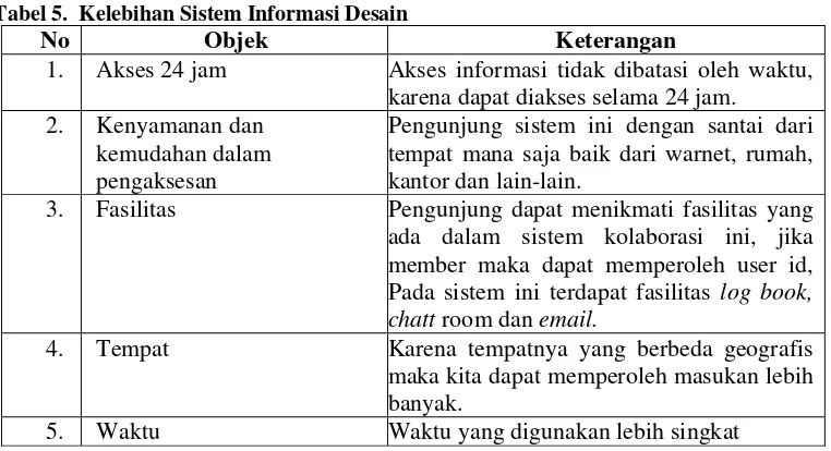 Tabel 5.  Kelebihan Sistem Informasi Desain 