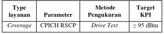 Tabel 4.1 Tabel nilai Acceptance KPI CPICH RSCP  