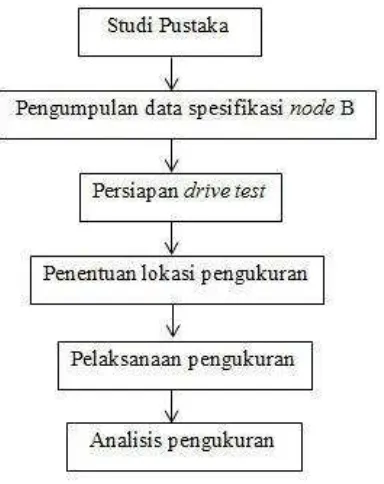 Gambar 3.1 Blok diagram model sistem 
