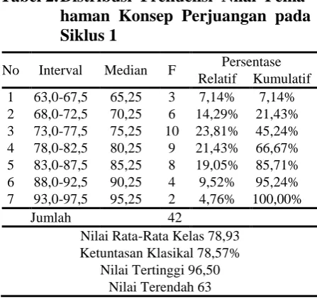 Tabel 1. Distribusi Frekuensi Nilai Pema-haman Konsep Perjuangan Pada 