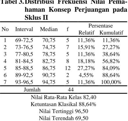 Tabel 3. Distribusi Frekuensi Nilai Pema-haman Konsep Perjuangan pada Sklus II 