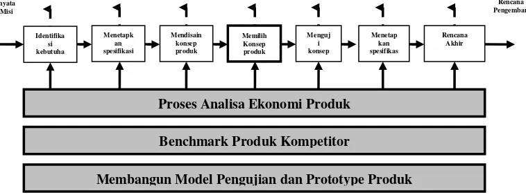 Gambar 1. Siklus Produk (Diadaptasi dari Ulrich,2001) 