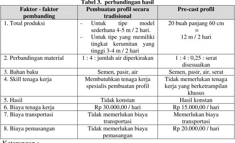 Tabel 3.  perbandingan hasil  