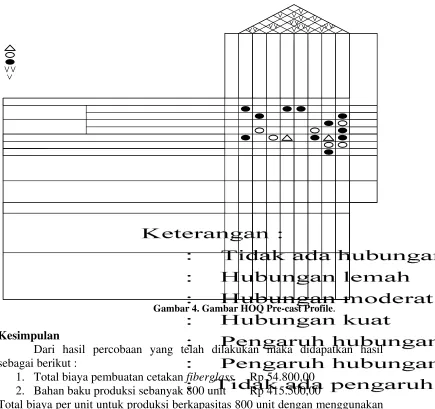 Gambar 4. Gambar HOQ Pre-cast Profile. 