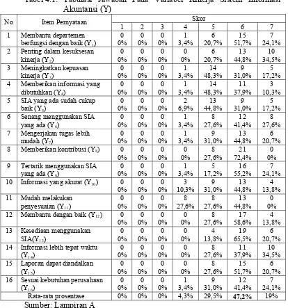 Tabel 4.1: Tabulasi Jawaban Pada Variabel Kinerja Sistem Informasi 