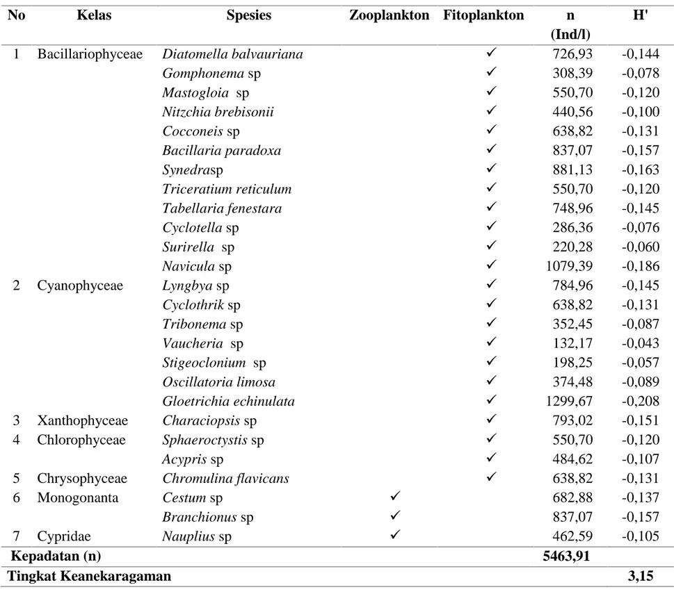 Tabel 2. Kepadatan dan Tingkat Keanekaragaman Plankton di Perairan Waduk Keuliling