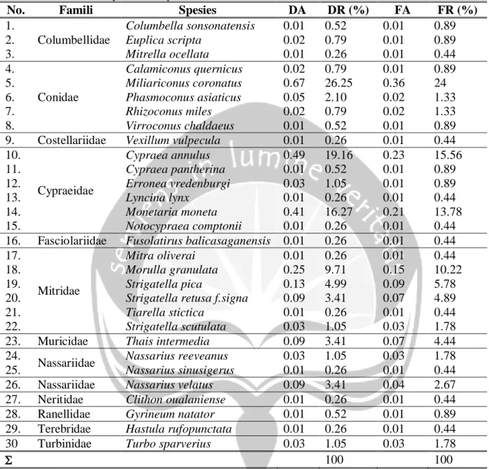 Tabel 2. Analisis Kemelimpahan Gastropoda 