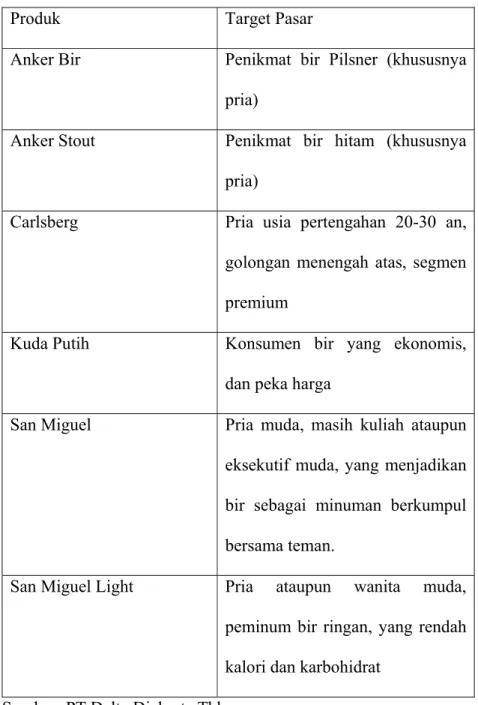 Tabel 4.1 Daftar Produk &amp; Target Pasar PT DD 