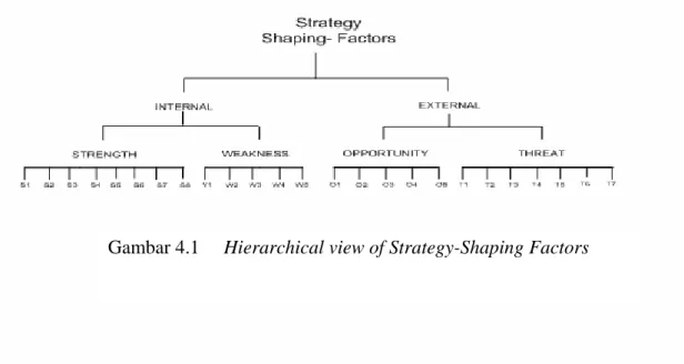 Gambar 4.1     Hierarchical view of Strategy-Shaping Factors 