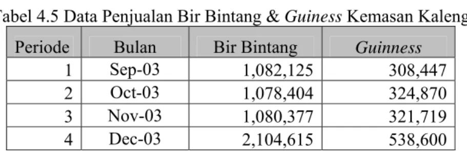 Tabel 4.5 Data Penjualan Bir Bintang &amp; Guiness Kemasan Kaleng   Periode  Bulan  Bir Bintang  Guinness 