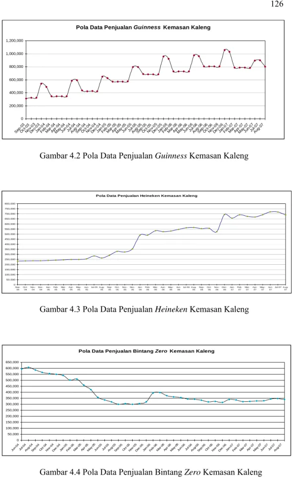 Gambar 4.2 Pola Data Penjualan Guinness Kemasan Kaleng 