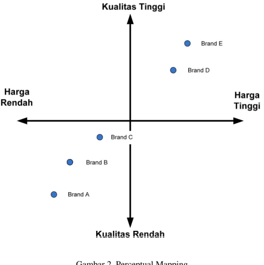Gambar 2. Perceptual Mapping 