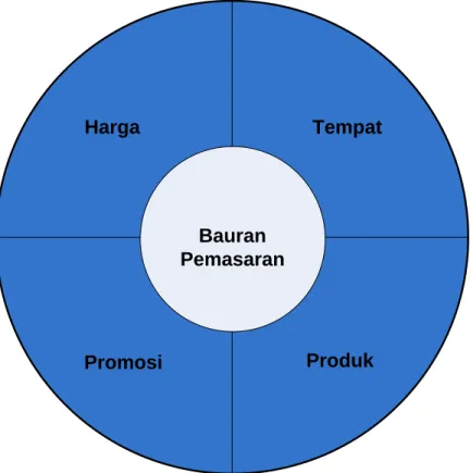Gambar 2. Bauran Pemasaran 