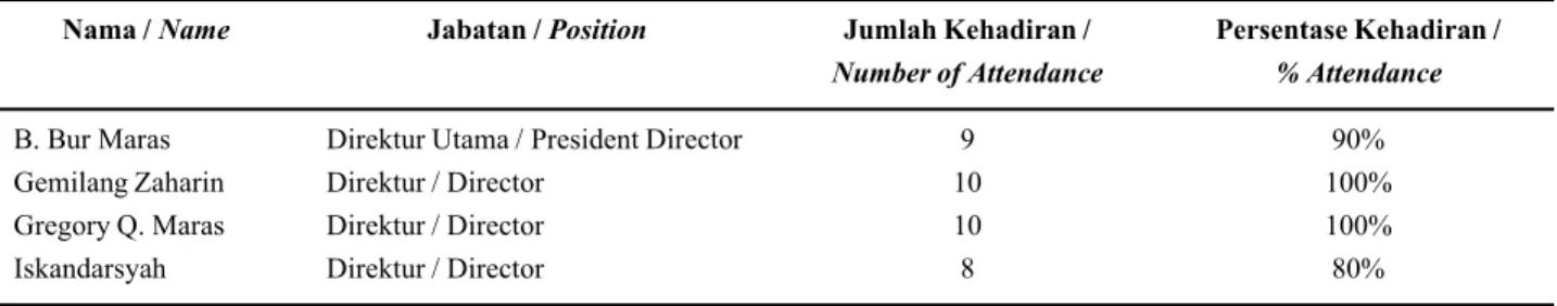 Tabel Kehadiran Rapat Dewan Direksi selama Tahun 2014 Table of Attendance The Meetings of the Board of Directors for 2014
