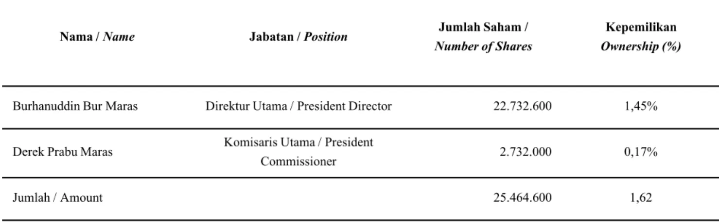 Tabel Nama-nama Pengurus Perusahaan yang memiliki saham pada PT. Ratu Prabu Energi, Tbk / Table names of the Company's Management which owns shares in PT