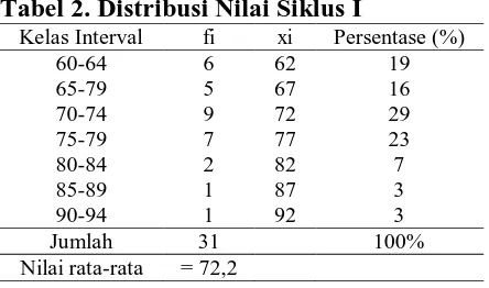 Tabel 2. Distribusi Nilai Siklus I Kelas Interval 60-64 