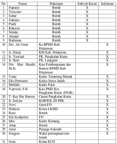 Tabel 3 Daftar nama subyek kasus dan informan di Kecamatan Pangkalan Kuras:  