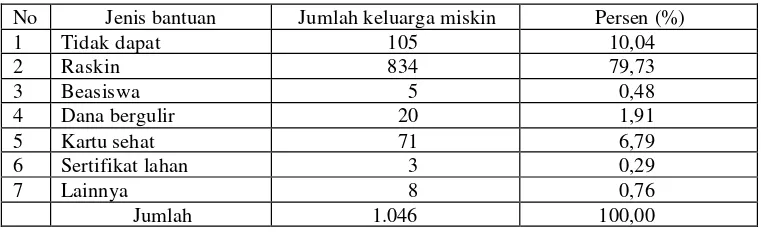 Tabel 8 Jumlah Keluarga Miskin Kecamatan Pangkalan Kuras Menurut Sumber Penerangan Tahun 2004 