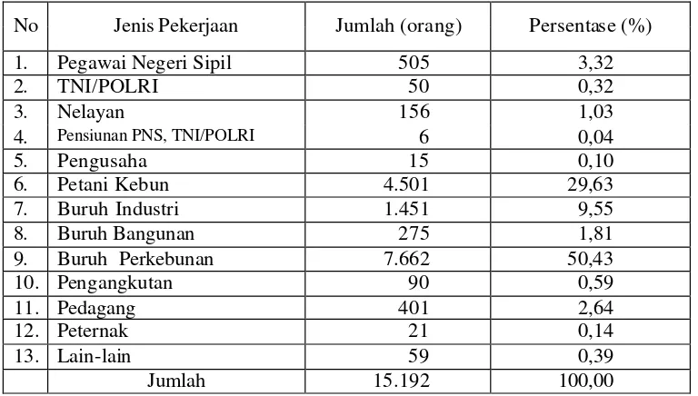 Tabel 11. Komposisi Penduduk Berdasarkan Pekerjaan Kecamatan Pangkalan Kuras Tahun 2004 