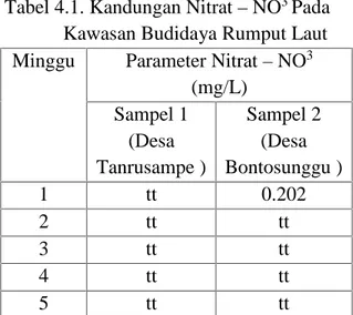 Tabel 4.1. Kandungan Nitrat – NO 3 Pada Kawasan Budidaya Rumput Laut Minggu Parameter Nitrat – NO 3