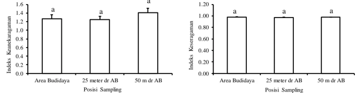 Gambar 6.  Indeks  ekologi  makrozoobentos  berdasarkan  jarak  dari  aeal  budidaya;  Indeks  keanekaragaman (kiri) dan Indeks keseragaman (kanan) 