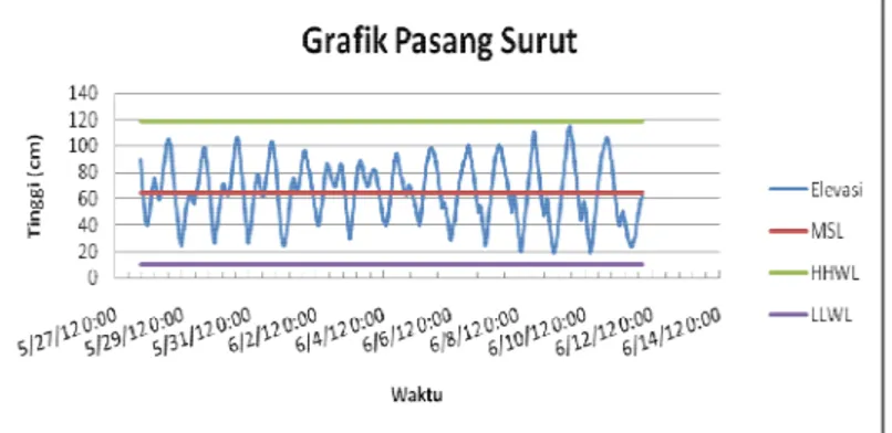 Gambar 2. Grafik Pasang Surut (28 Mei 2012 – 11 Juni 2012)  Kecepatan Arus Sungai 