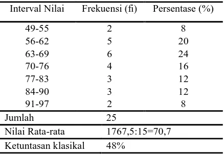 Tabel 2 di bawah ini : Tabel 2. Distribusi Nilai Siklus I Interval Nilai Frekuensi (fi) Persentase (%) 