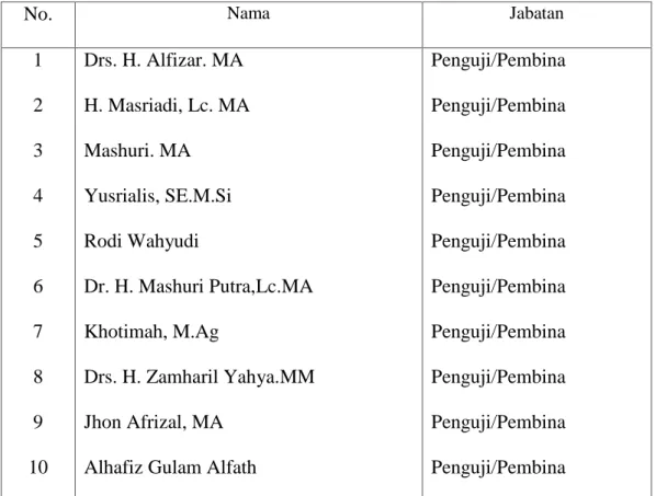 Tabel  4.2  : Daftar Penguji  dan  Pembina  badan  pembinaan  keagamaan fakultas ekonomi dan ilmu sosial UIN SUSKA Riau tahun 2013