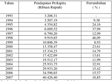 Tabel.2. Pertumbuhan Pendapatan Perkapita di Surabaya 